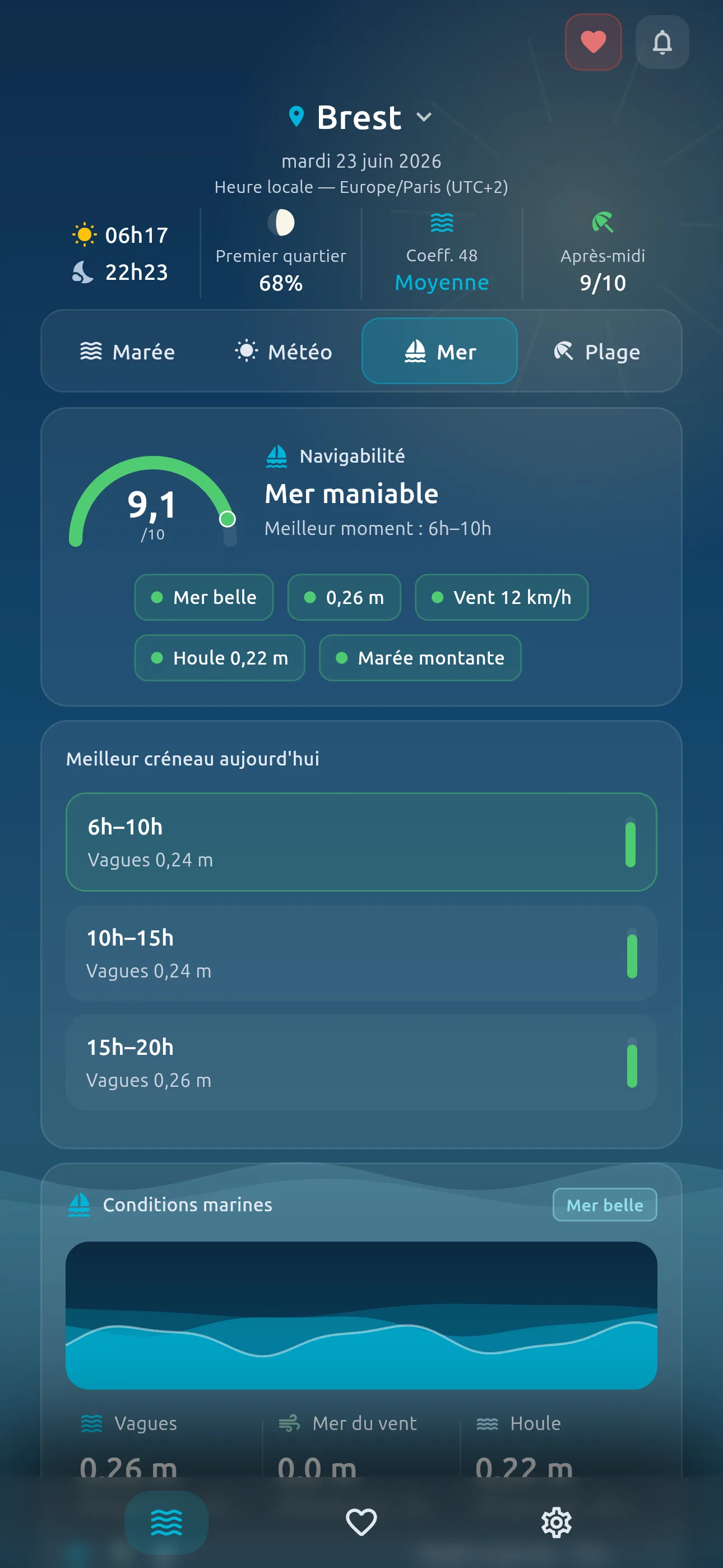 Tidova — État de la mer